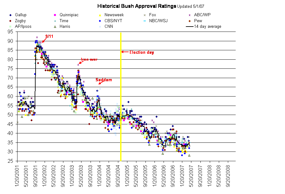 Graph: Bush's Approval Rating